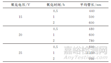 阳极氧化工艺及改性对TiO2纳米管阵列薄膜疏水性的影响