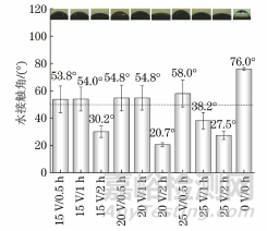 阳极氧化工艺及改性对TiO2纳米管阵列薄膜疏水性的影响