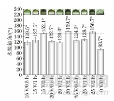 阳极氧化工艺及改性对TiO2纳米管阵列薄膜疏水性的影响