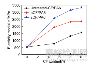 改性碳纤维增强尼龙6复合材料的制备及性能