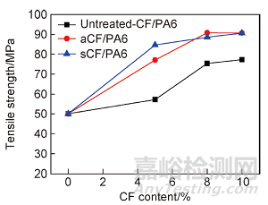 改性碳纤维增强尼龙6复合材料的制备及性能