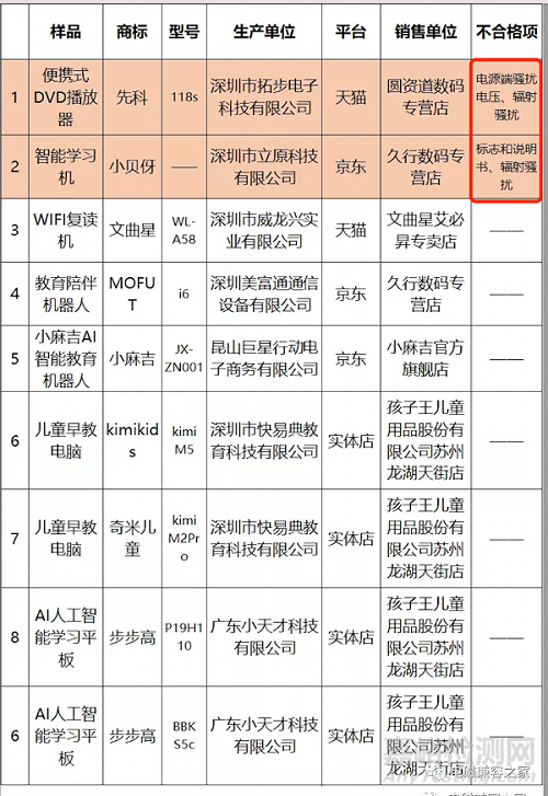 儿童学习机检测出两款电磁兼容项目不合格