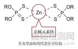 有灰型添加剂和无灰型添加剂的区别研究