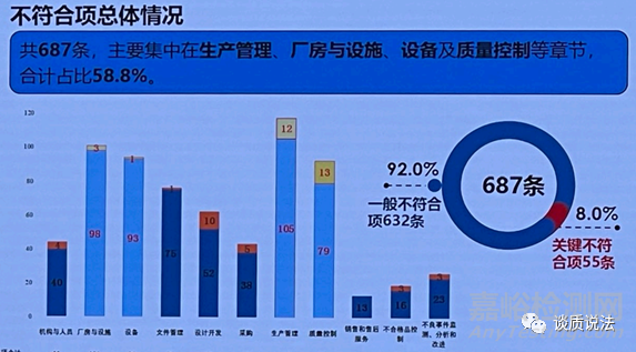 药品医疗器械飞检问题汇总