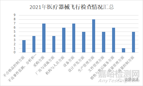 药品医疗器械飞检问题汇总