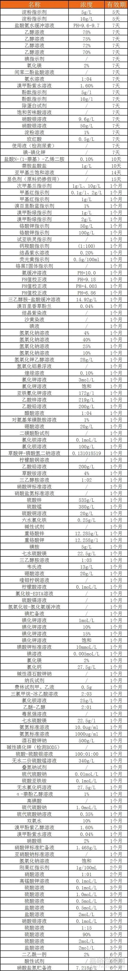 实验室常用试剂的有效期确定及延长方法