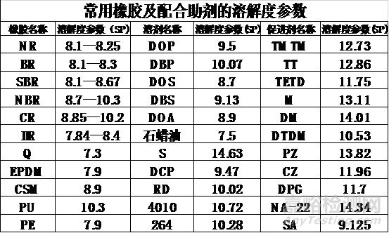 常用促进剂在乙丙橡胶中无喷霜的极限用量表、EPDM防喷霜配方设计原则