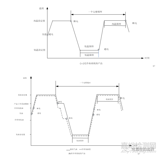 浅谈电子设备环境应力筛选（ESS）