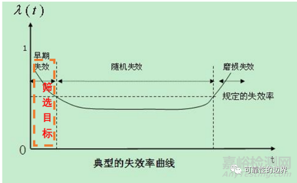 浅谈电子设备环境应力筛选（ESS）