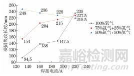 用鱼骨状裂纹试验研究不同工艺参数对5052铝镁合金焊缝凝固裂纹敏感性的影响