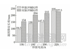 用鱼骨状裂纹试验研究不同工艺参数对5052铝镁合金焊缝凝固裂纹敏感性的影响