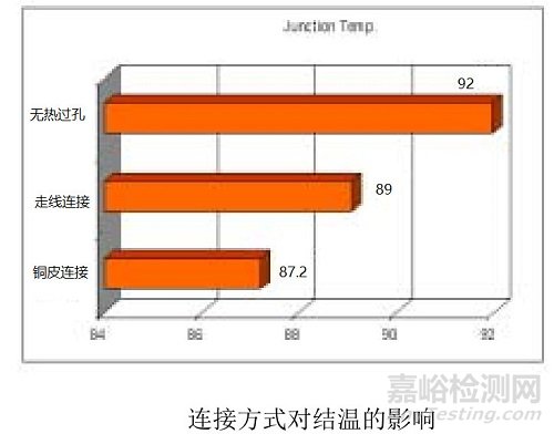 如何利用电子设备PCB设计改善散热提高可靠性