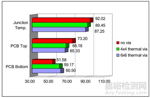 如何利用电子设备PCB设计改善散热提高可靠性