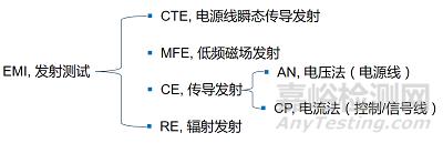 汽车电子零部件EMC发射失败解析