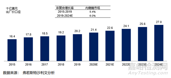 波士顿科学一次性支气管镜获CE认证及国内外内窥镜发展趋势介绍