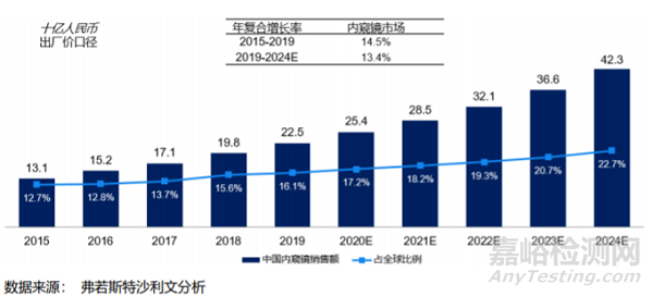 波士顿科学一次性支气管镜获CE认证及国内外内窥镜发展趋势介绍