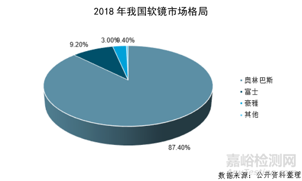 波士顿科学一次性支气管镜获CE认证及国内外内窥镜发展趋势介绍