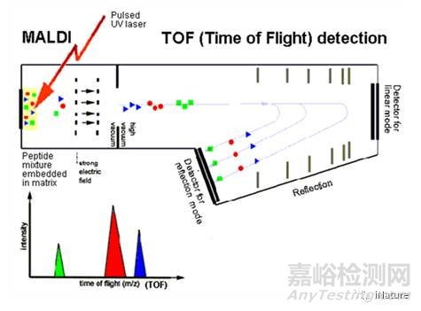 ​质谱领域又有哪些新技术？