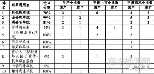 抗体类药物研发生产现状分析