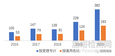 抗体类药物研发生产现状分析