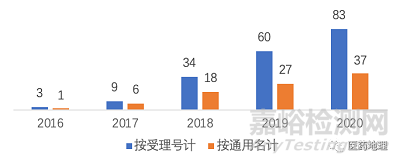 抗体类药物研发生产现状分析