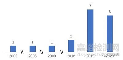 抗体类药物研发生产现状分析