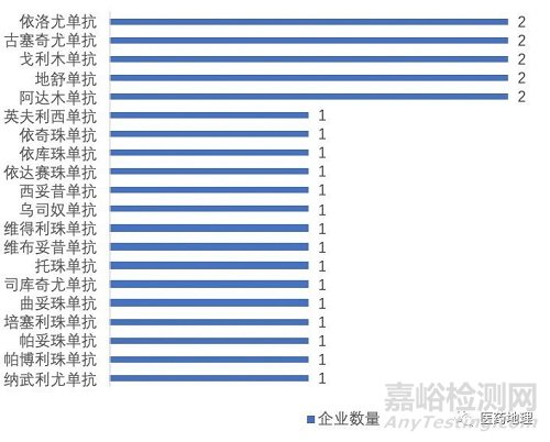 抗体类药物研发生产现状分析