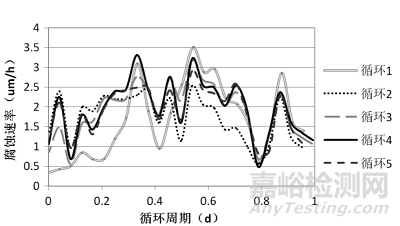 基于电阻探针的腐蚀监测系统在循环盐雾试验中的应用