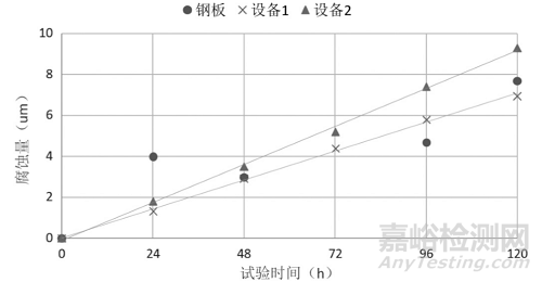 基于电阻探针的腐蚀监测系统在循环盐雾试验中的应用