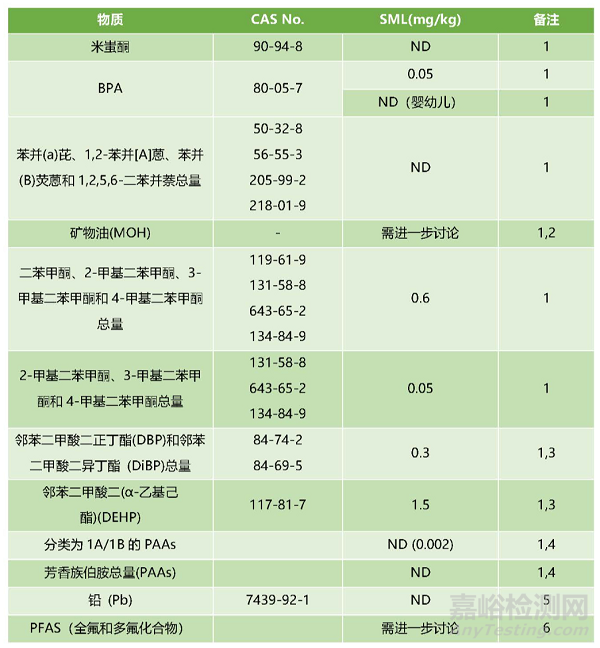 EDQM颁布新版食品接触用纸和纸板材料及制品技术指南