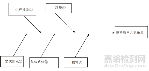 原料药中元素杂质的风险评估报告实例