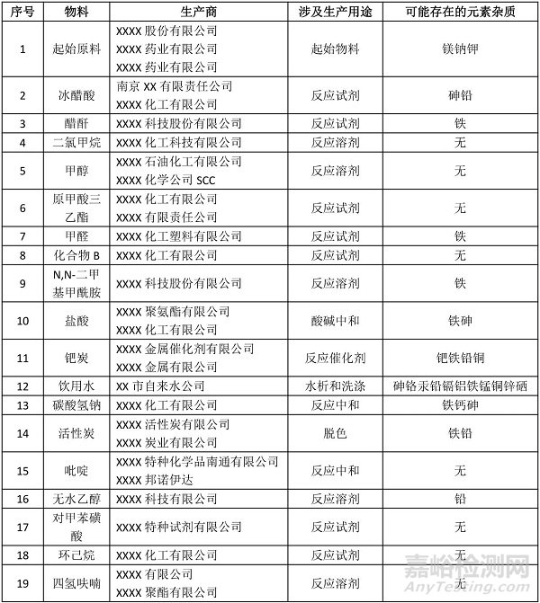 原料药中元素杂质的风险评估报告实例