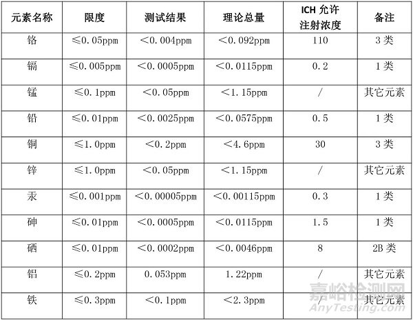 原料药中元素杂质的风险评估报告实例