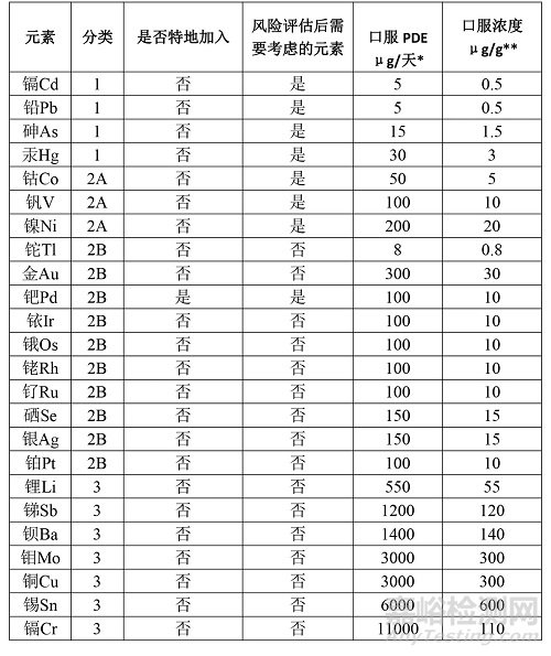 原料药中元素杂质的风险评估报告实例