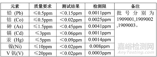 原料药中元素杂质的风险评估报告实例