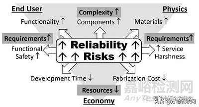 汽车电子的可靠性问题