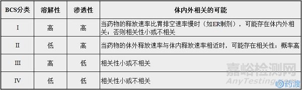 口服缓控释制剂的体内外相关性(IVIVC)