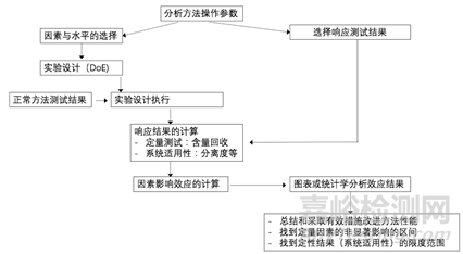 分析方法耐用性研究与统计学评价