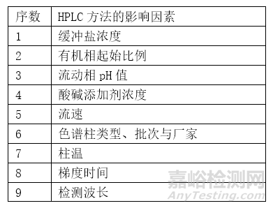 分析方法耐用性研究与统计学评价