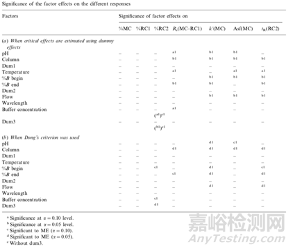 分析方法耐用性研究与统计学评价