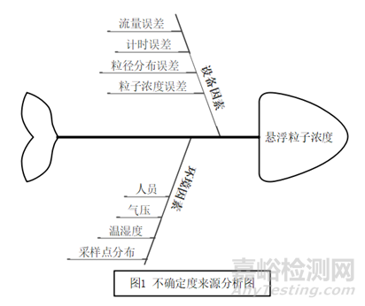 医疗器械生产环境悬浮粒子的不确定度评定