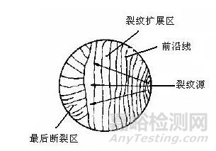 材料在交变载荷下的力学性能