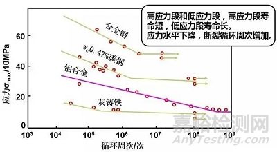 材料在交变载荷下的力学性能