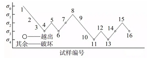 材料在交变载荷下的力学性能