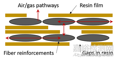 高压釜预浸料和层压板中孔隙结构影响因素及解决方案