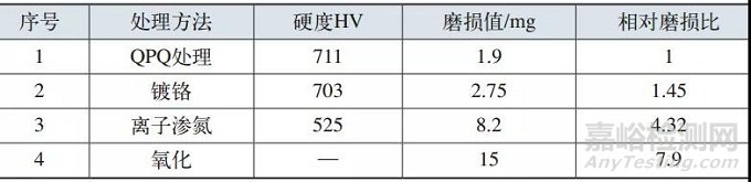 QPQ处理对40Cr钢渗层组织影响的研究