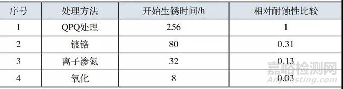 QPQ处理对40Cr钢渗层组织影响的研究