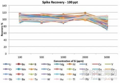 半导体杂质检测难？试一试专用ICP-MS