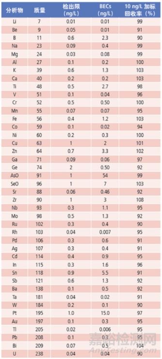半导体杂质检测难？试一试专用ICP-MS