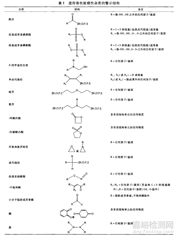 遗传毒性杂质的警示结构总结